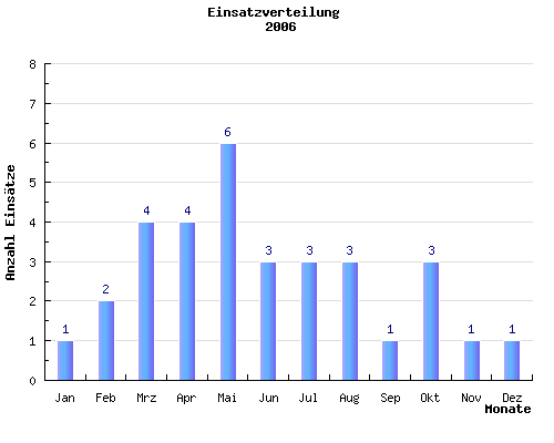 Balkendiagramm Einsaetze pro Monat des Jahres 2006