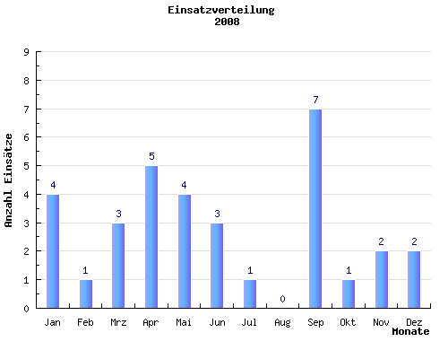 Balkendiagramm Einsaetze pro Monat des Jahres 2008
