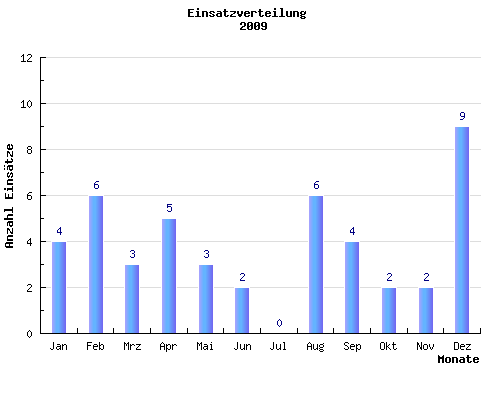 Balkendiagramm Einsaetze pro Monat des Jahres 2009