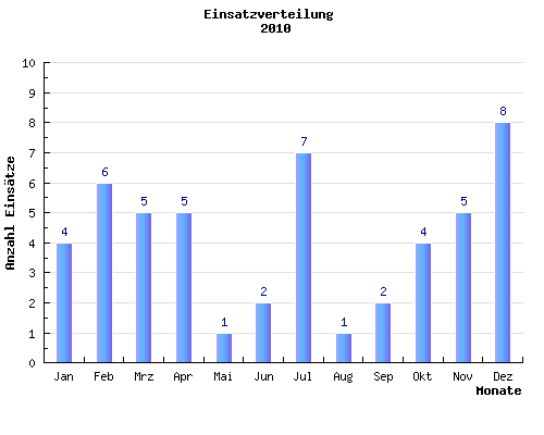 Balkendiagramm Einsaetze pro Monat des Jahres 2010