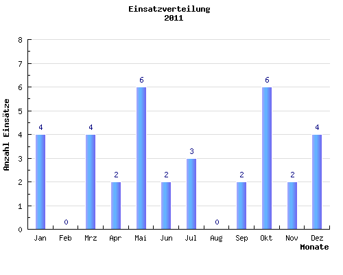Balkendiagramm Einsaetze pro Monat des Jahres 2011
