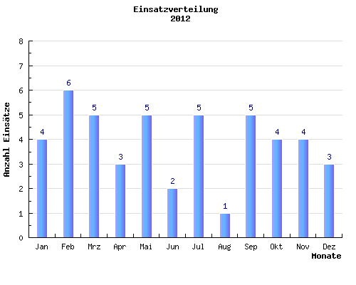 Balkendiagramm Einsaetze pro Monat des Jahres 2012