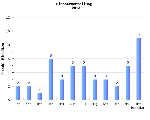 Balkendiagramm Einsaetze pro Monat des Jahres 2013