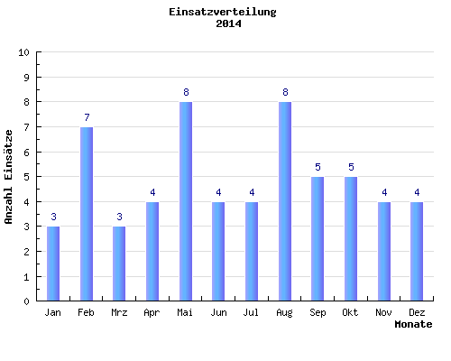 Balkendiagramm Einsaetze pro Monat des Jahres 2014