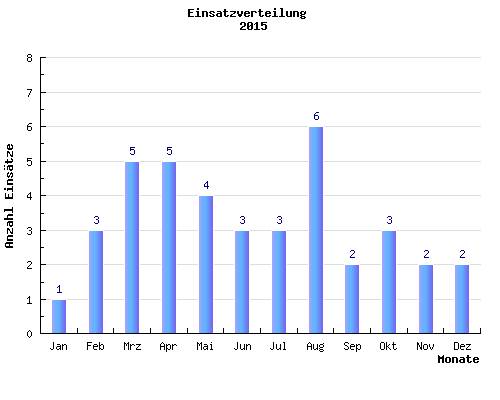 Balkendiagramm Einsaetze pro Monat des Jahres 2015