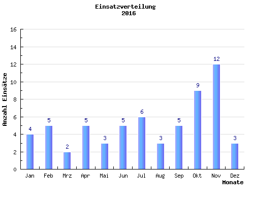 Balkendiagramm Einsaetze pro Monat des Jahres 2016